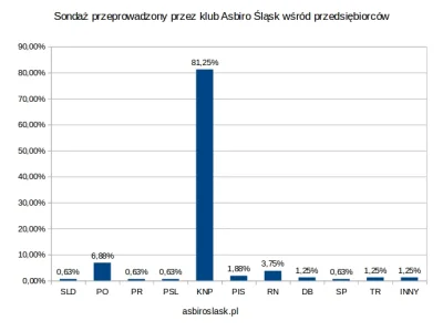 DOgi - #knp #wyboryeuroparlament2014 #asbiro Sondaż wśród przedsiębiorców :D

http://...