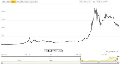 piotras9000 - @Qzik: Bardzo podobne do kursu bitcoina z końca zeszłego roku