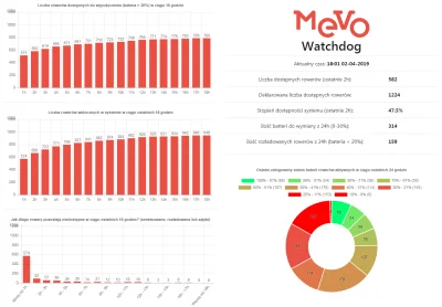 q.....q - Przedostatnia wrzutka na temat #mevo dziś. Stan na godzinę 18, czyli najpra...