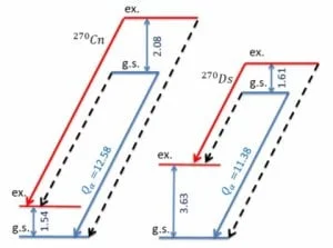 b.....u - Izomery pierw. superciężkich mogą być znacznie bardziej stabilne niż sądzon...