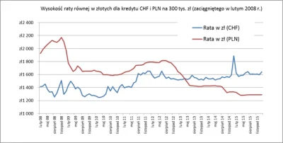 ipkis123 - "Biedni" ci frankowicze, porównanie kredytu CHF vs PLN