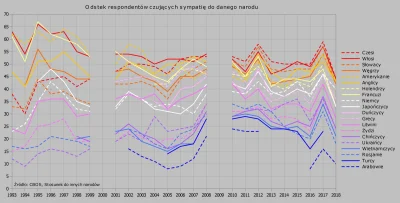 Raf_Alinski - Spadek sympatii w 2018 r. nastąpił po dużym wzroście sympatii w 2017, a...