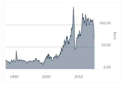 S.....u - Niedługo ceny ropy wrócą do naturalnego poziomu około 20 dolarów za baryłkę...