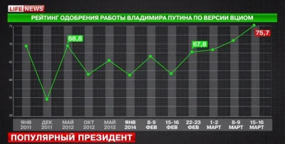 xavvax - A poparcie dla Putina rosło tak #tothemoon #putin #ukraina