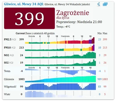 n.....i - no elo B)
#gliwice #smog