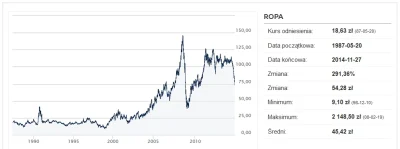 Qzik - Taki tam ładny wykres zmian ceny ropy