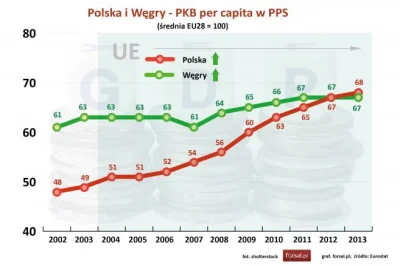 Pan_Buk - Z tego wykresu jasno wynika, jaka stagnacja była za Tuska. Tylko nam się dł...