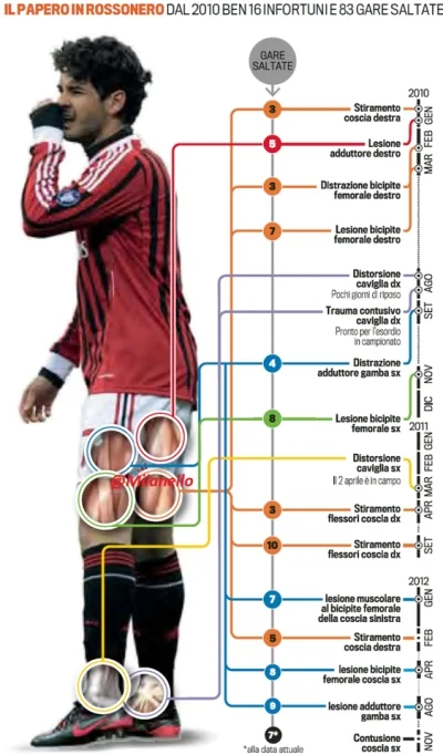 K.....c - #infografika #pato 



Wykaz kontuzji Alexandre Pato od 2010 [IT]