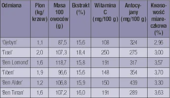 PawelW124 - A tu zawartość witaminy C w różnych odmianach.
Polska zmasakrowała konku...