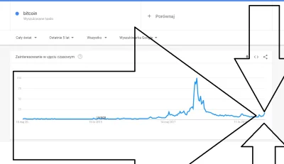 g.....2 - Jest #!$%@? MAMY to zainteresowanie na #bitcoin jest NAJOGROMNIEJSZE od rok...