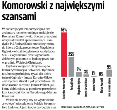 SirBlake - #polityka #sondaz #wyboryprezydenckie2015 #4konserwy #neuropa