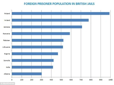 johanlaidoner - Zagraniczna populacja w więzieniach Wielkiej Brytanii wg. narodowości...