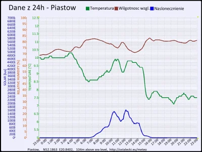 pogodabot - ~ Podsumowanie pogody w Piastowie z 20 listopada 2015:
 Temperatura: śred...