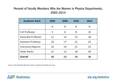 cieliczka - Kobiety w katedrach fizyki w USA według zajmowanego stanowiska w % od 200...