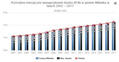 S0VVA - Przeciętny wzrost wynagrodzeń w gminie Milówka tylko na przestrzeni lat 2015-...