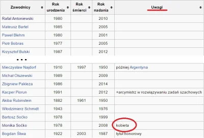 Corgan95 - Polscy arcymistrzowie szachowi

#heheszki #bekazfeministek