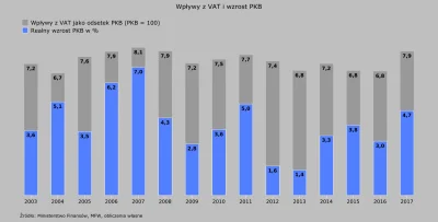 tellmemore - Ciekawostka: najwyższy stosunek wpływów z VAT do PKB mieliśmy w 2007 rok...