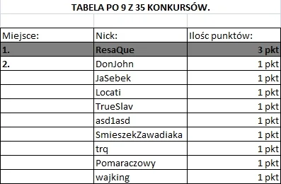 FHA96 - Prezentacja tabeli konkursowej po 9 z 35 konkursów:
 
#konkurs #glupiewykop...