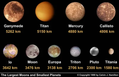 buta-pren - @Pooodi: Titan, being a moon is bigger than Pluto.