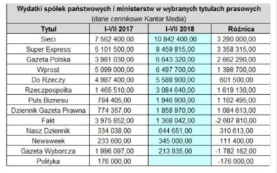 adam2a - Wydatki spółek skarbu państwa w tygodnikach. 

1) Sieci + Gazeta Polska + ...