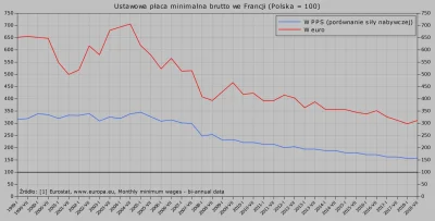 Raf_Alinski - @Japanski @mietkomietko

Ustawowa płaca minimalna we Francji w stosun...