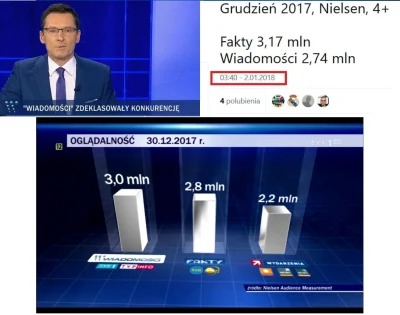 Lukardio - Jeszcze niedawno Wiadomości TVP chwaliły się
że w sylwester więcej ich og...
