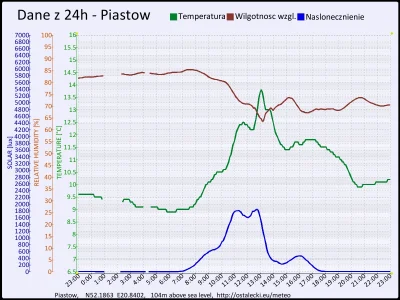 pogodabot - Podsumowanie pogody w Piastowie z 22 października 2015:
Temperatura: śred...