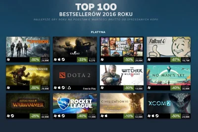 Derol - Valve opublikowało listę 100 najbardziej dochodowych gier na Steam w roku 201...