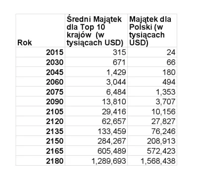 matcheek - @franek-pokrywko: średni przyrost majątku dla top 10 z ostanich 15 lat wyn...