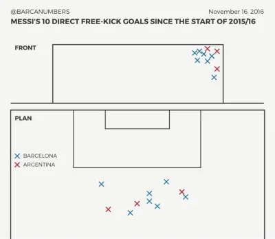 ZnamUklady - Messi i 10 jego wolnych w sezonie 15/16. Kosmos.
#fcbarcelona #pilkanoz...