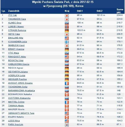 WytnijSobieNerke - Wyniki dzisiejszego konkursy PŚ Pań w Koreańskim Pjongczang (próba...
