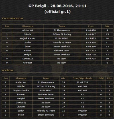 IRG-WORLD - A oto wyniki niedzielnego wyścigu na Spa. Pełne statystyki na naszej stro...