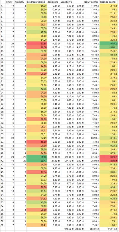 przemek_ag - Z moich 59 przejazdów po nowym cenniku korzystnie wychodzi tylko 4. Po p...