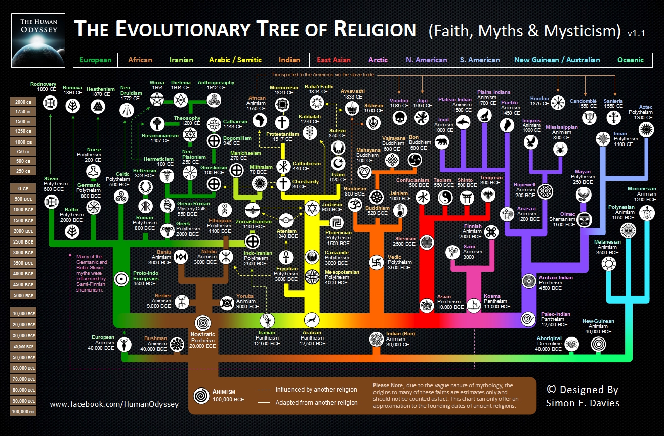 Religia Infografika Drzewo Genealogiczne D N Wykop Pl