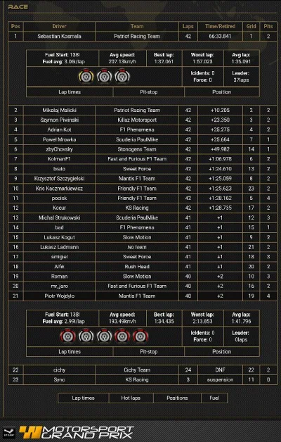 IRG-WORLD - Wyniki II rundy IRG Formula 2017 - GP Chin ➡ http://irg-world.com/race/38...