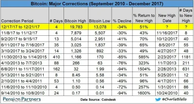 M.....a - #bitcoin znowu upada. Ratuj się kto może. 

p.s. po n-tym razie zaczyna r...