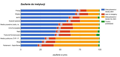 r.....o - Tl;dr:

Zaufanie: Sądy 44%, Trybunał Konstytucyjny 43%, media publiczne 3...