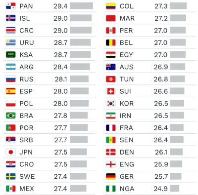 I.....0 - Średnia wieku reprezentacji, jakie zakwalifikowały się na mundial. Nie tylk...