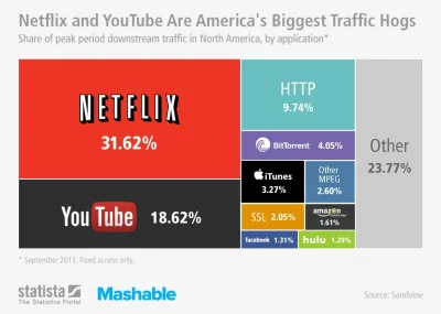 Priya - @rzet: W sumie to Netflix generuje 1/3 ruchu internetowego w godzinach wieczo...