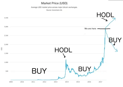 kmicic77 - Jak się wzbogacić na bitcoinie, czyli taktyka hodl&buy. Teraz wychodzi na ...