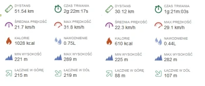 Stratosfera - 224 469 - 12 - 30 - 51 = 224 376

Ostatnio nie ma kiedy wsiąść na rower...