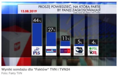 wojtas_mks - Tymczasem TVN w sondażu pokazał, ale w reportażu wspomniał tylko o pozos...