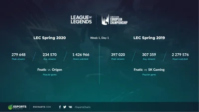 v.....i - #leagueoflegends
oglądalność LEC poszła w dół w porównaniu do 2019. pewnie...