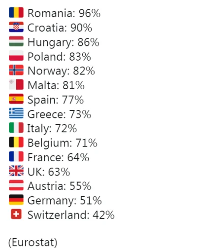 cieliczka - Odsetek właścicieli domów (mieszkań) w Europie

Obserwuj #infog - codzi...