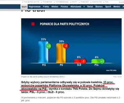 kamas248 - Ktoś straci pracę ;)
http://www.tvn24.pl/sondaz-tns-poparcie-dla-partii-p...