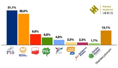 gorfag - http://fakty.interia.pl/raport-tasmy-wprost/informacje/news-31-proc-na-pis-p...