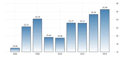 badtek - @rzep: rozumiem ale pokazywanie tabelki gdzie PKB Polski wzrósł o prawie 30%...