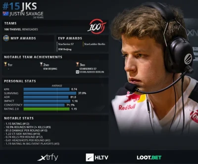 defaulttt - jks 15

https://www.hltv.org/news/28777/top-20-players-of-2019-jks-15
...