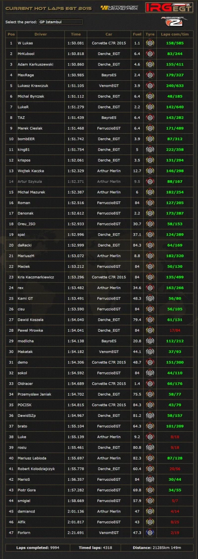 IRG-WORLD - Na niespełna 6 godzin przed wyścigiem na Istanbul Park w Turcji już ponad...