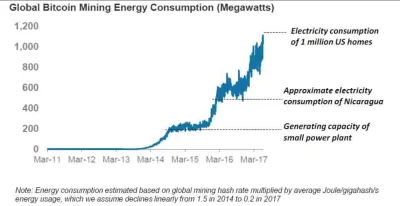 muzzy74 - #bitcoin do zabezpieczenia sieci zużywa tyle energii co Chicago; do tego je...